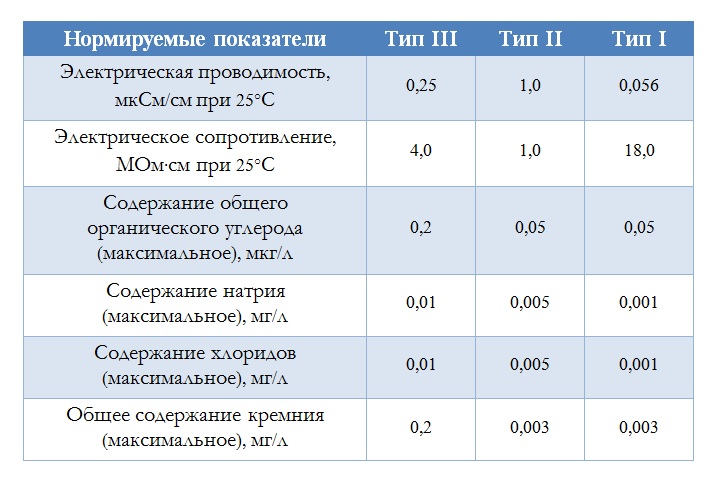 Стандарты качества деионизованной воды для лабораторий