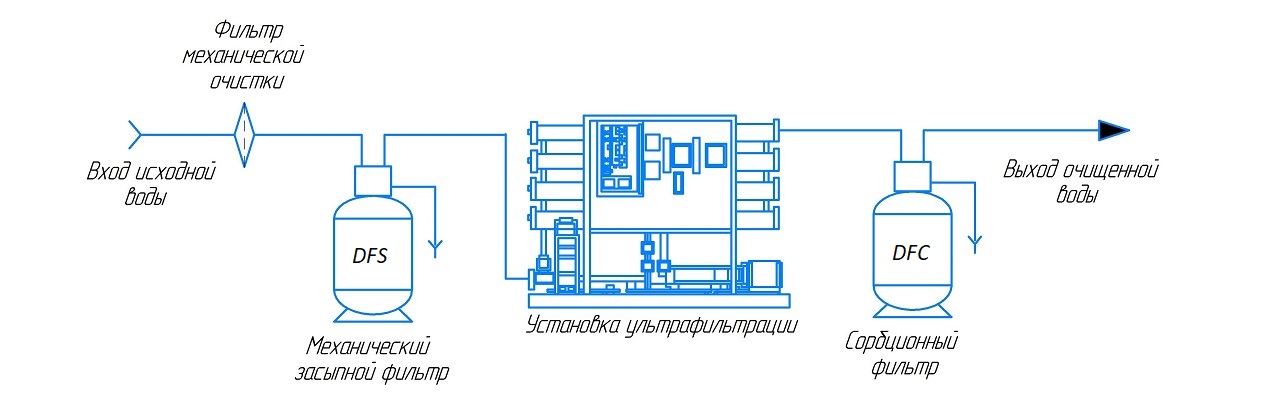 Промышленная ультрафильтрация для получения питьевой воды